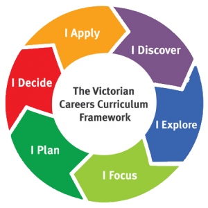 Framework chart for our development into career skills.